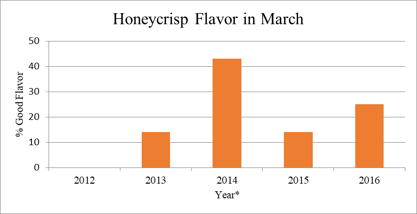 Figure 1: Ratings of good flavored fruit (8 stores total) for Honeycrisp purchased in Yakima area supermarkets between May 2012 - 2016.