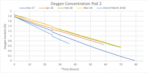 Graph of decreasing oxygen levels for Pod 2 fruit during O2 challenge.