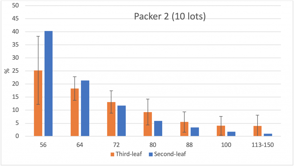 Bar graph for packer 2 comparing second and third leaf tree packouts.