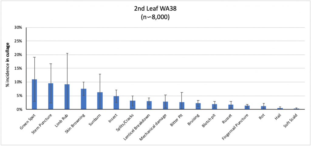 bar graph for second leaf trees average percent of different defects in the cull bins.