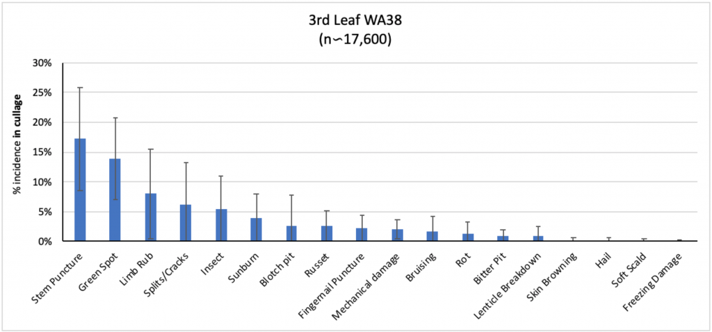 Bar graph for third leaf tree average percent defects for each defect found in the cull bins.