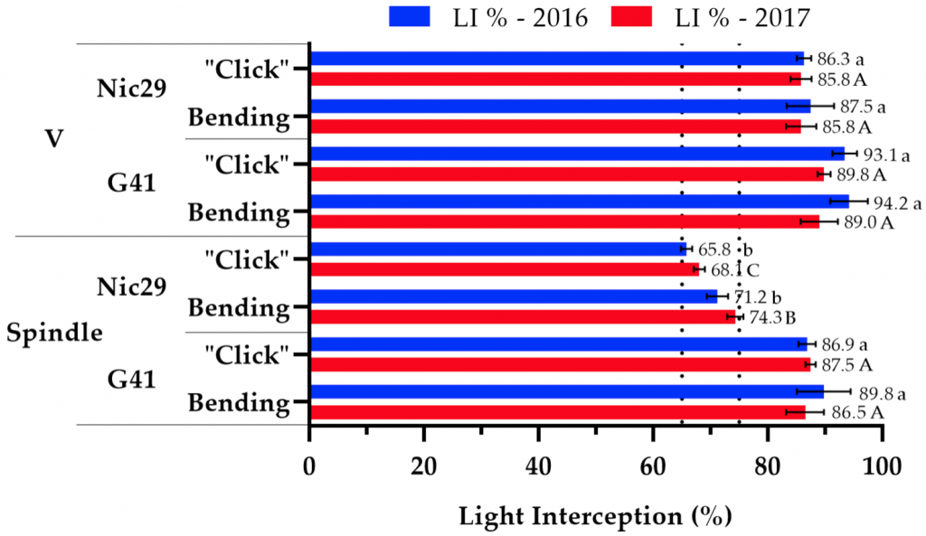 Bar graph showing average light interception for each treatment.