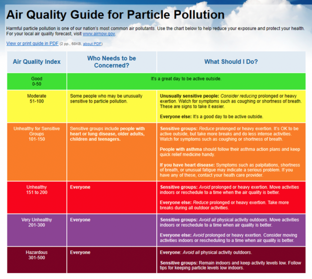 For example, an AQI value of 50 represents good air quality with little potential to affect public health, while an AQI value over 300 represents hazardous air quality. An AQI value of 100 generally corresponds to the national air quality standard for the pollutant, which is the level EPA has set to protect public health. AQI values below 100 are generally thought of as satisfactory. When AQI values are above 100, air quality is considered to be unhealthy-at first for certain sensitive groups of people, then for everyone as AQI values get higher
