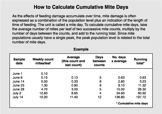 table and explanation of how to calculate cumulative mite days