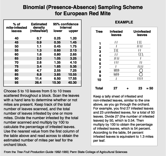 table and example of sampling scheme with explanation