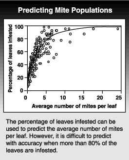 graph of predicting mite populations