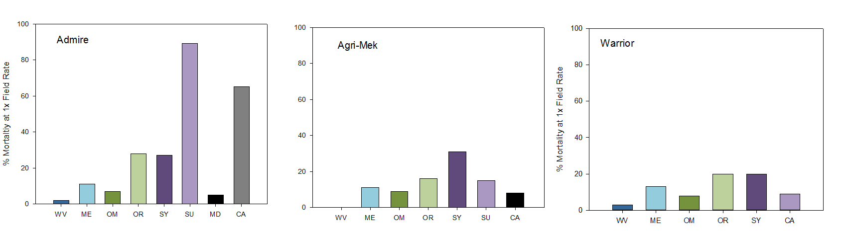 Percent mortality of psylla at the field rate of sample pesticides. Each bar represents an individual population of psylla. Data T. Unrugh 2016, USDA-ARS.
