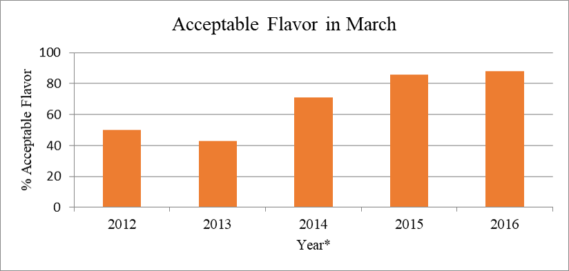 acceptable flavor march