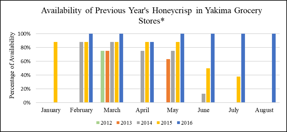 Figure 4: Percentage of Honeycrisp available (8 stores total) for purchase in Yakima area supermarkets within 2012 - 2016.