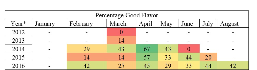 Figure 5: Range of off flavor to good flavor through the season, compared year to year.