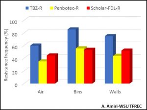 Bar graph showing the resistance frequency of air, bins, and walls