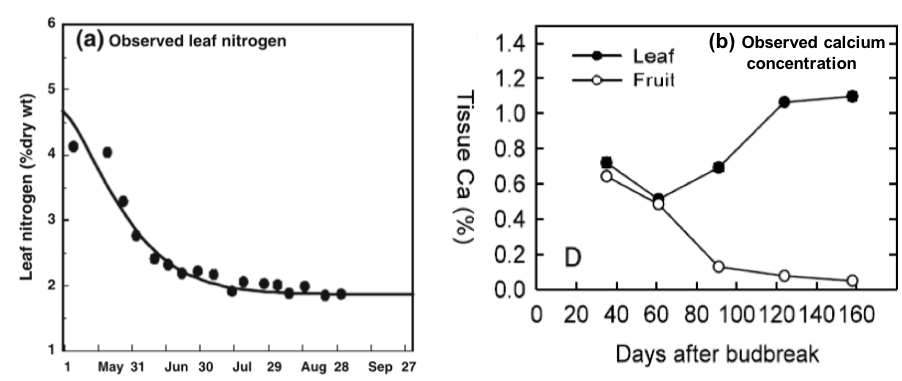Charts showing decrease in nitrogen throughout the season and increasing calcium over the season. 