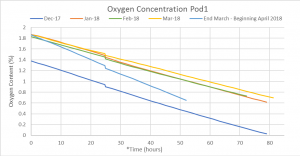 Pod 1 O2 levels graphed over time.