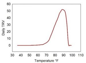 Graph showing daily temperature risk values
