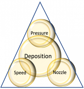 Diagram slayed out as a triangle where a larger circle labeled Deposition sit on two smaller circles labeled Speed and Nozzle; Another smaller circle labeled Pressure sits atop Deposition.
