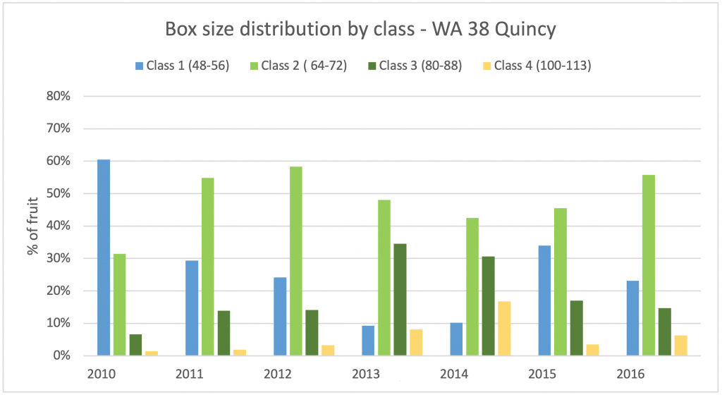 bar graph of box size distribution by class in Quincy