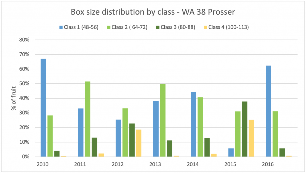 bar graph of box size distribution by class in Prosser