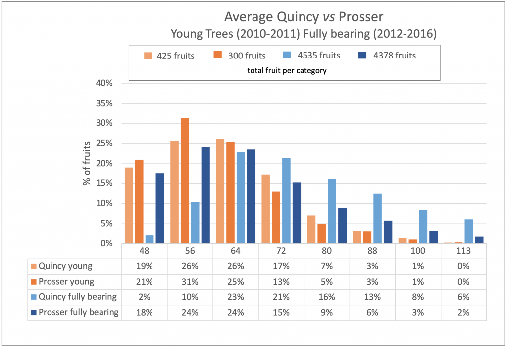 bar graph of average Quincy versus Prosser