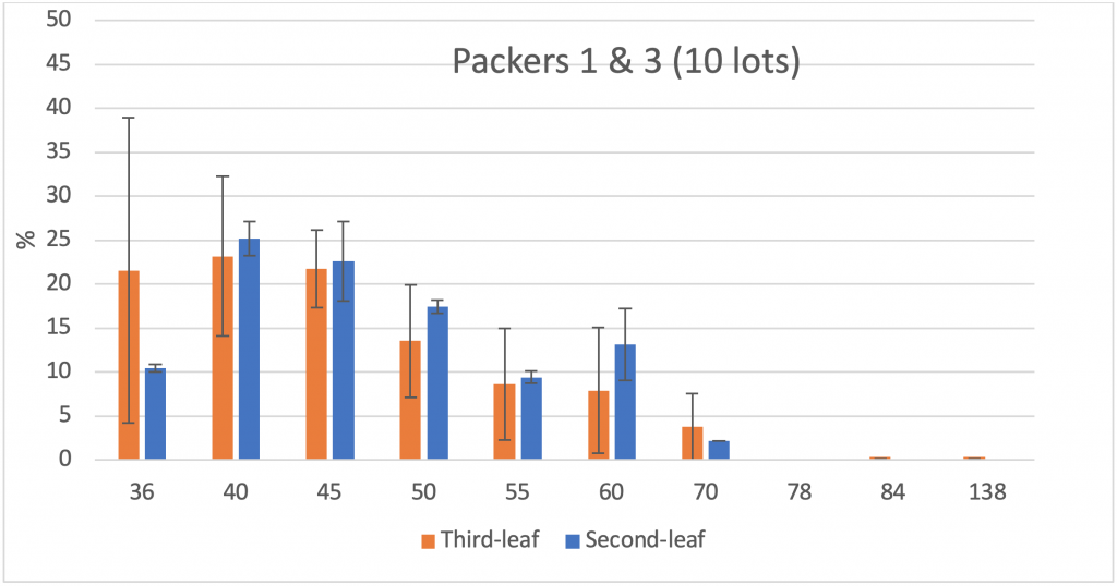 bar graphs for packers 1 & 3 box size distribution for second and third leaf tree packouts.