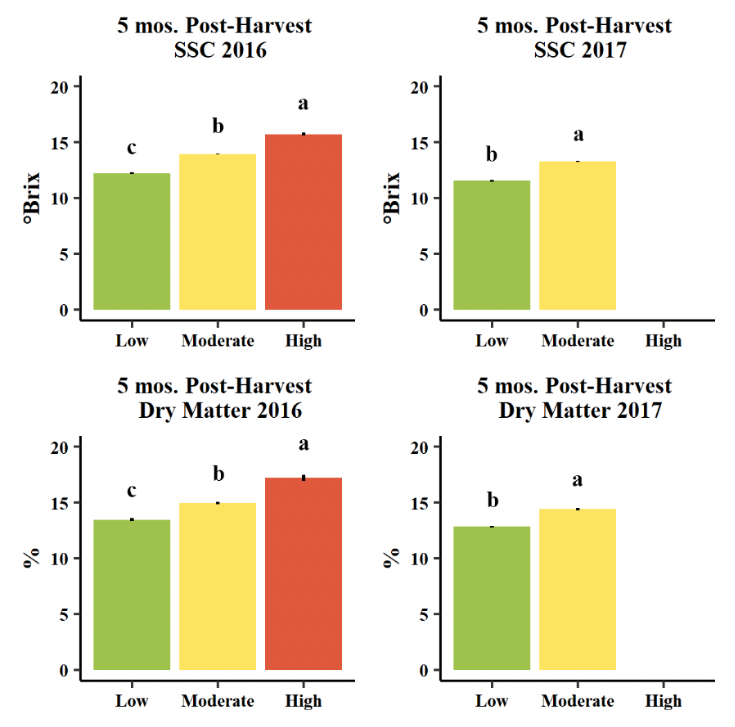 Bar graphs showing the difference in Soluble solids and percent dry matter after five months of storage in Anjou fruit.