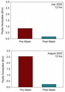 Two charts showing the results of pre- and post-wash timings in July compared to August. In the July chart, the pre-wash honeydew level was just below 1.0 on the Brix scale compared to the post-wash level being well below 0.25. On the August chart, the pre-wash honeydew level was at 2.5 Brix and the post-wash was about 0.25.